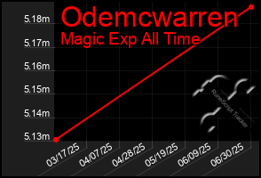Total Graph of Odemcwarren