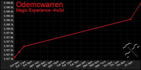 Last 31 Days Graph of Odemcwarren