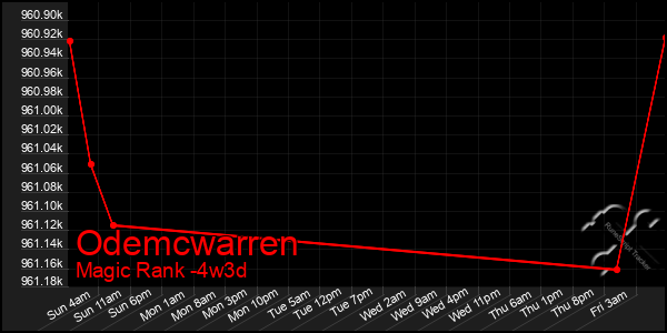 Last 31 Days Graph of Odemcwarren