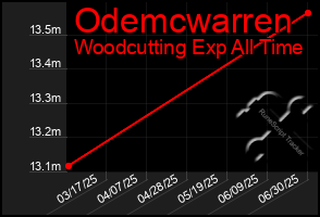 Total Graph of Odemcwarren