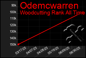 Total Graph of Odemcwarren