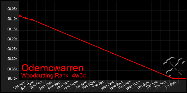 Last 31 Days Graph of Odemcwarren