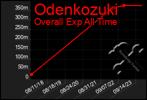 Total Graph of Odenkozuki