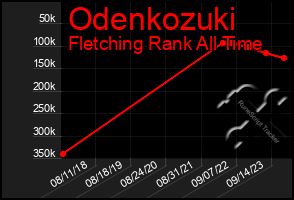 Total Graph of Odenkozuki