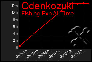 Total Graph of Odenkozuki