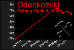 Total Graph of Odenkozuki