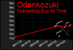 Total Graph of Odenkozuki