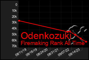 Total Graph of Odenkozuki