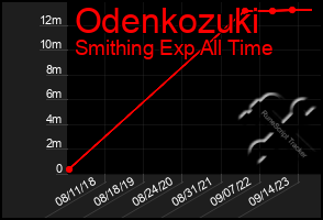 Total Graph of Odenkozuki