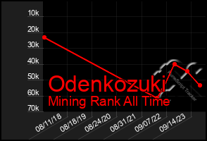 Total Graph of Odenkozuki