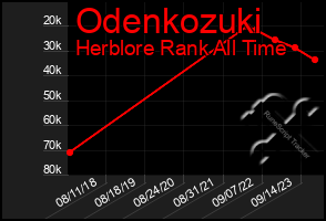 Total Graph of Odenkozuki