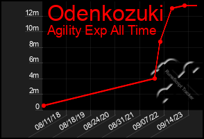 Total Graph of Odenkozuki