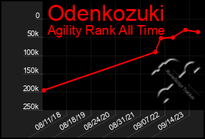 Total Graph of Odenkozuki