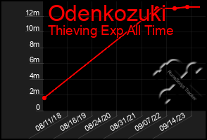 Total Graph of Odenkozuki