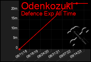 Total Graph of Odenkozuki