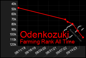 Total Graph of Odenkozuki