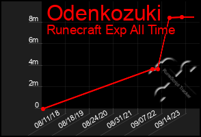 Total Graph of Odenkozuki