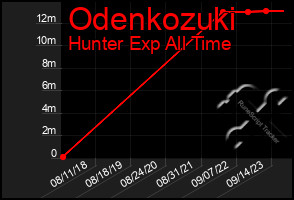 Total Graph of Odenkozuki