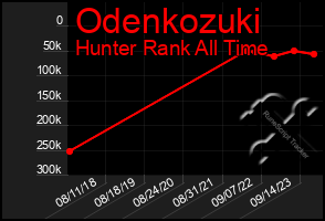 Total Graph of Odenkozuki