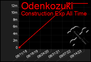 Total Graph of Odenkozuki