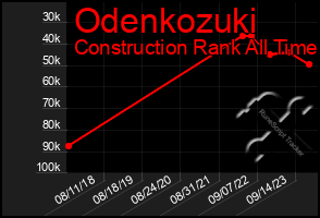 Total Graph of Odenkozuki