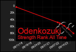 Total Graph of Odenkozuki