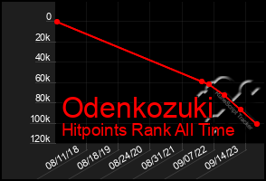 Total Graph of Odenkozuki