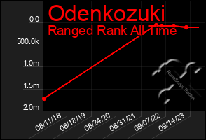 Total Graph of Odenkozuki