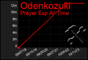 Total Graph of Odenkozuki
