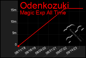 Total Graph of Odenkozuki