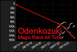 Total Graph of Odenkozuki