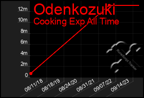 Total Graph of Odenkozuki