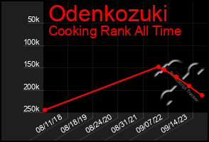 Total Graph of Odenkozuki