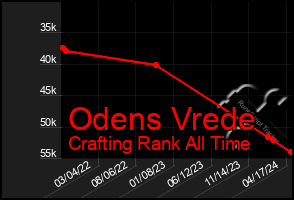 Total Graph of Odens Vrede