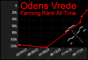 Total Graph of Odens Vrede