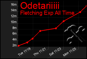 Total Graph of Odetariiiii