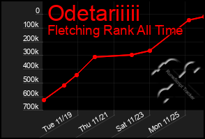 Total Graph of Odetariiiii