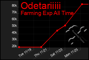 Total Graph of Odetariiiii