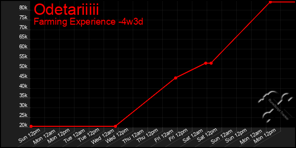 Last 31 Days Graph of Odetariiiii