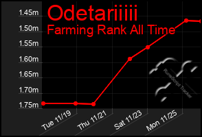 Total Graph of Odetariiiii