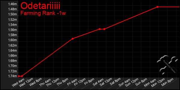 Last 7 Days Graph of Odetariiiii