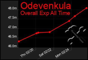 Total Graph of Odevenkula