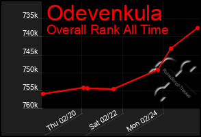 Total Graph of Odevenkula