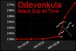 Total Graph of Odevenkula