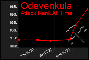 Total Graph of Odevenkula