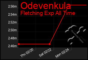 Total Graph of Odevenkula