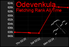 Total Graph of Odevenkula