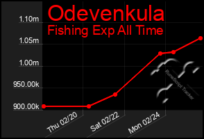 Total Graph of Odevenkula