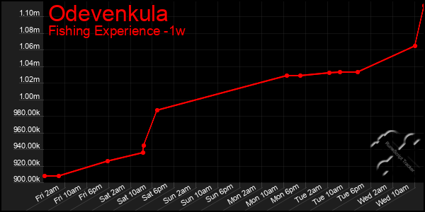 Last 7 Days Graph of Odevenkula