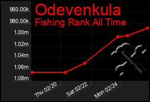 Total Graph of Odevenkula